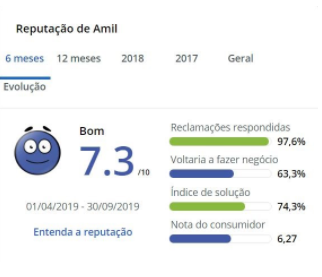 Avaliação Amil Saúde Reclame Aqui