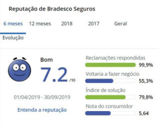 Avaliação Bradesco