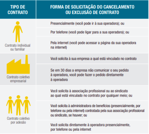 Veja Como Cancelar o Plano de Saúde Unimed Rio | Compare Seguros