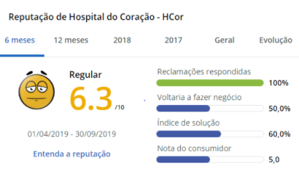 Hospital HCor Reclame Aqui