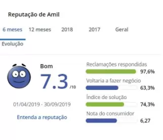 Avaliação Amil Saúde Reclame Aqui