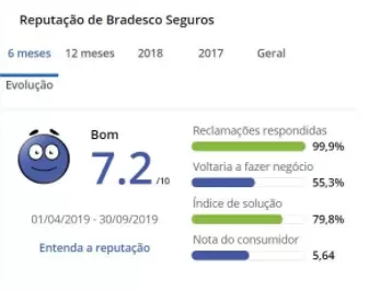 Avaliação Bradesco