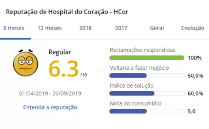 Hospital HCor Reclame Aqui