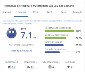 Reputação Hospital São Luiz