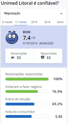 Reclame Aqui Unimed Litoral