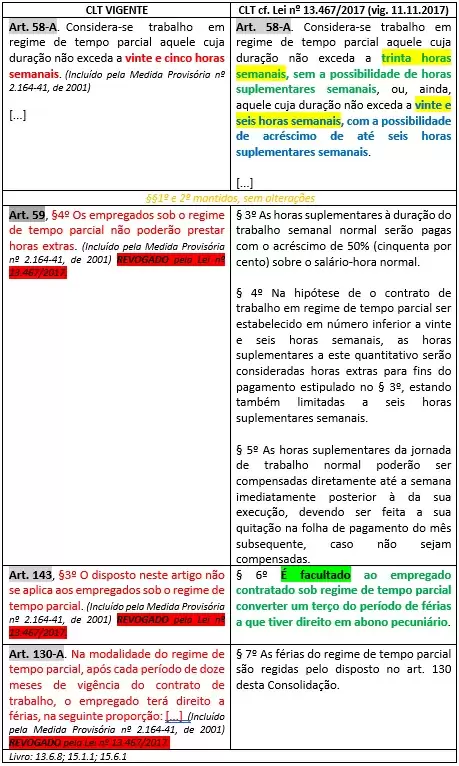 Aspectos a serem considerados no contrato de trabalho em regime parcial na CLT