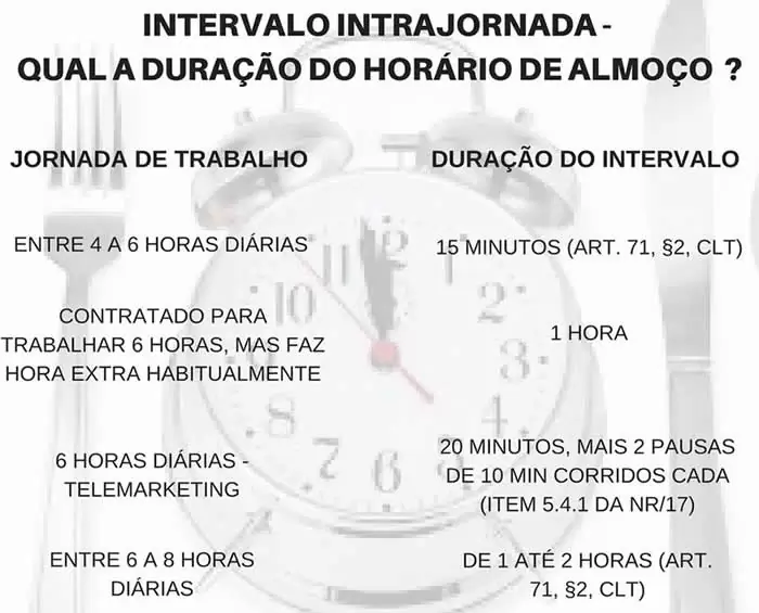 Imagem de um documento da CLT com a descrição e intenção de explicar o intervalo para descanso na CLT
