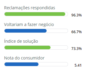 Plano de Saúde São Francisco Reclame AQUI