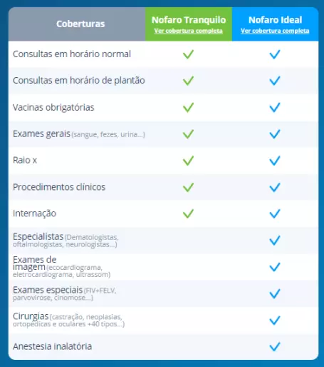Plano de saúde para pets Nofaro