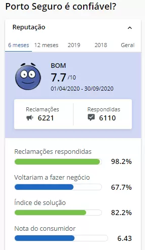 Reclame Aqui Porto Seguro